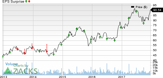 Darden Restaurants, Inc. Price and EPS Surprise