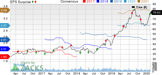 Ball Corporation Price, Consensus and EPS Surprise