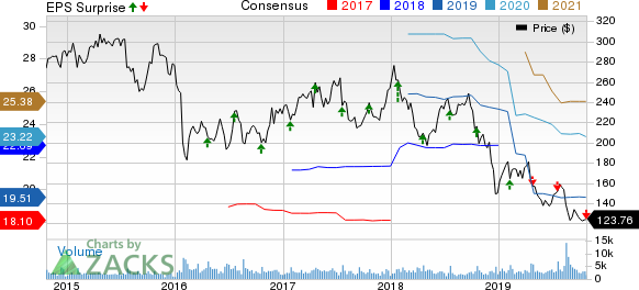 Alliance Data Systems Corporation Price, Consensus and EPS Surprise