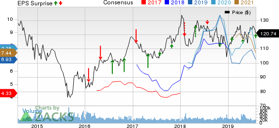 Chevron Corporation Price, Consensus and EPS Surprise