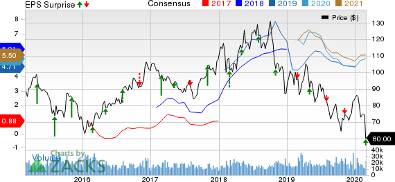 EOG Resources, Inc. Price, Consensus and EPS Surprise