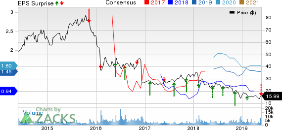 Lions Gate Entertainment Corp. Price, Consensus and EPS Surprise