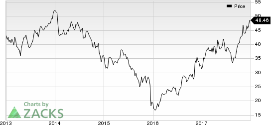 Kennametal Inc. Price