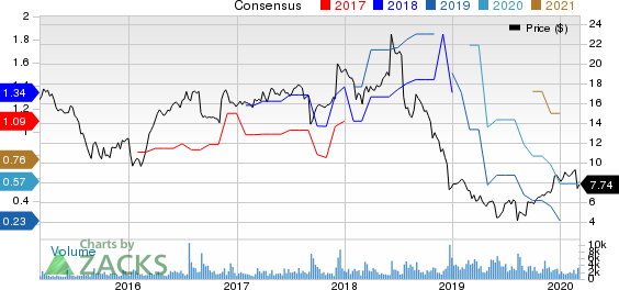 NCI Building Systems, Inc. Price and Consensus