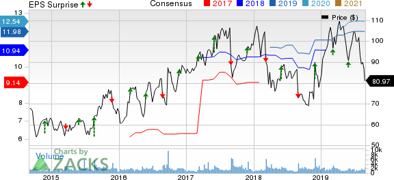 Tech Data Corporation Price, Consensus and EPS Surprise