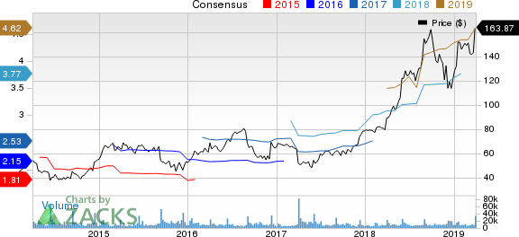 lululemon athletica inc. Price and Consensus