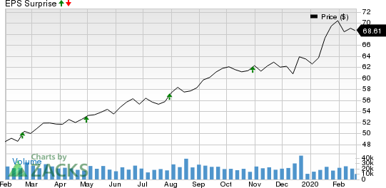 Southern Company (The) Price and EPS Surprise