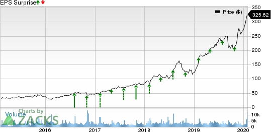 Paycom Software, Inc. Price and EPS Surprise