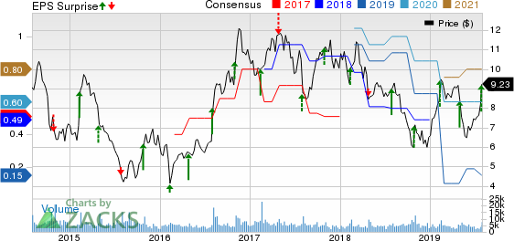 Amkor Technology, Inc. Price, Consensus and EPS Surprise