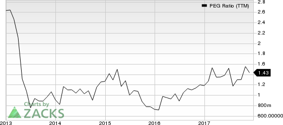 Owens Corning Inc PEG Ratio (TTM)