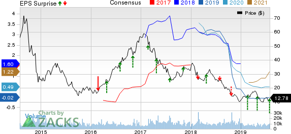 U.S. Silica Holdings, Inc. Price, Consensus and EPS Surprise