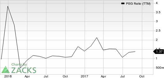 Chemours Company (The) PEG Ratio (TTM)