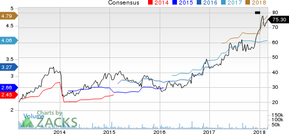 Best Buy Co., Inc. Price and Consensus