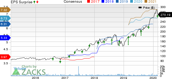 ANSYS, Inc. Price, Consensus and EPS Surprise