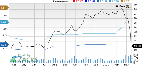 CBIZ, Inc. Price and Consensus