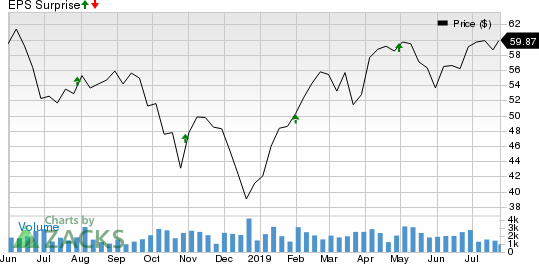 Stifel Financial Corporation Price and EPS Surprise