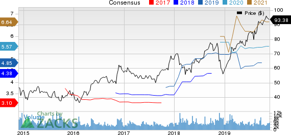 Jacobs Engineering Group Inc. Price and Consensus