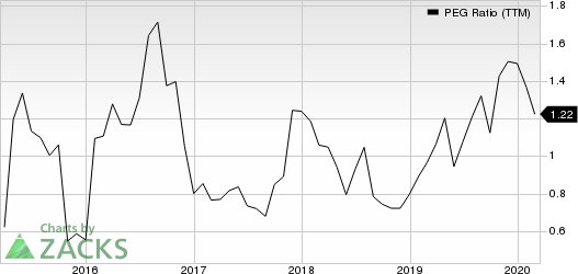 Cirrus Logic, Inc. PEG Ratio (TTM)