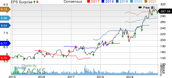 Costco Wholesale Corporation Price, Consensus and EPS Surprise
