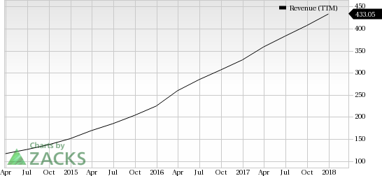 Here's Why Paycom (PAYC) Stock Should Be In Your Portfolio | Investing.com