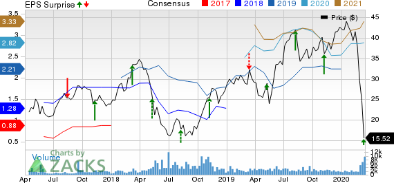 AZUL SA Price, Consensus and EPS Surprise