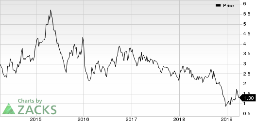 BioTime, Inc. Price