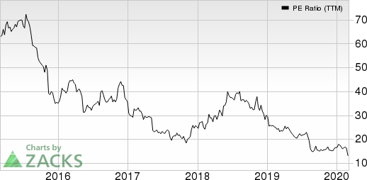 Macy's, Inc. PE Ratio (TTM)