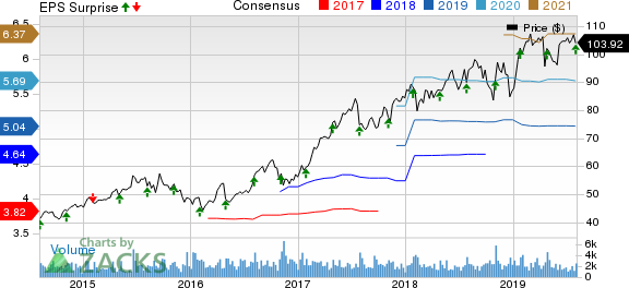 Hill-Rom Holdings, Inc. Price, Consensus and EPS Surprise