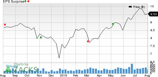 Capitala Finance Corp. Price and EPS Surprise