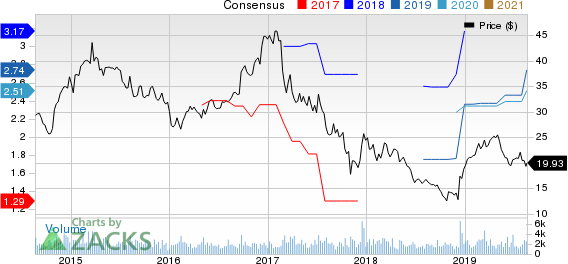 Tessera Holding Corporation Price and Consensus