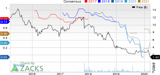 Atento S.A. Price and Consensus