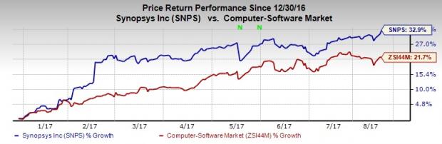 synopsys stock price