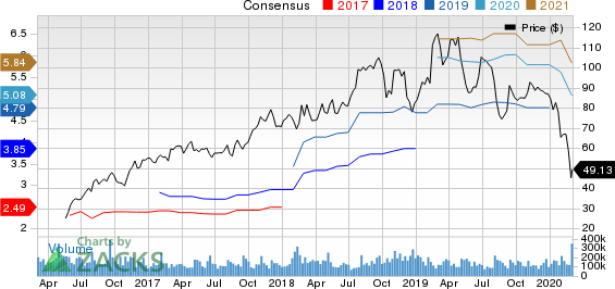 Ingevity Corporation Price and Consensus