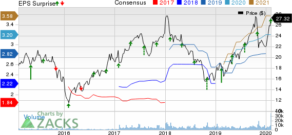 Taylor Morrison Home Corporation Price, Consensus and EPS Surprise
