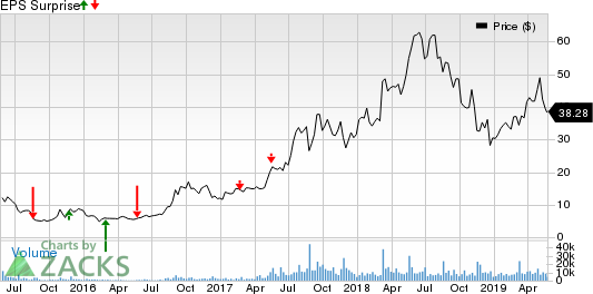 Baozun Inc. Price and EPS Surprise