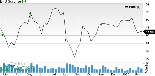 Flowserve Corporation Price and EPS Surprise