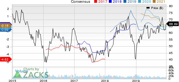 Hess Corporation Price and Consensus