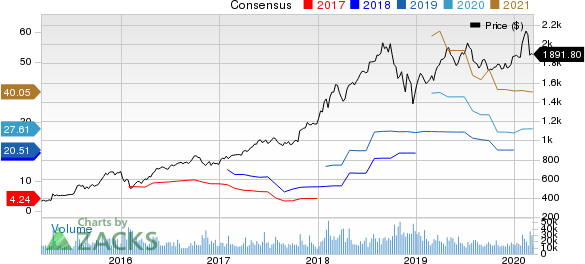 Amazon.com, Inc. Price and Consensus