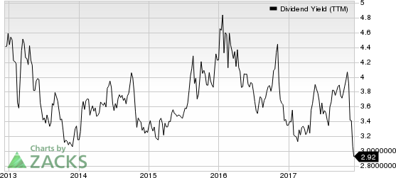 Meredith Corporation Dividend Yield (TTM)