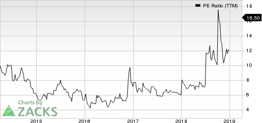 China Automotive Systems, Inc. PE Ratio (TTM)