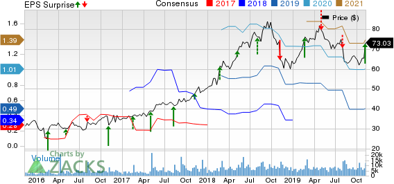 GoDaddy Inc. Price, Consensus and EPS Surprise