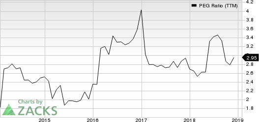 MDU Resources Group, Inc. PEG Ratio (TTM)