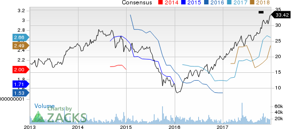 Huntsman Corporation Price and Consensus