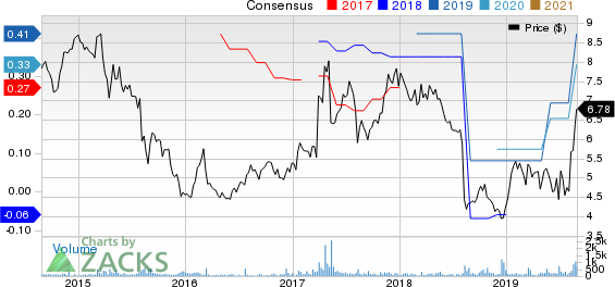 PC-Tel, Inc. Price and Consensus