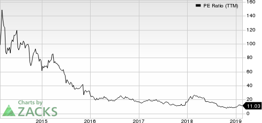 Vipshop Holdings Limited PE Ratio (TTM)