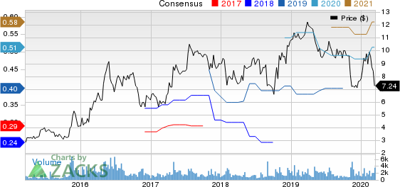 Mitek Systems, Inc. Price and Consensus