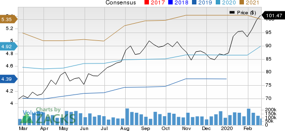 Akamai Technologies, Inc. Price and Consensus