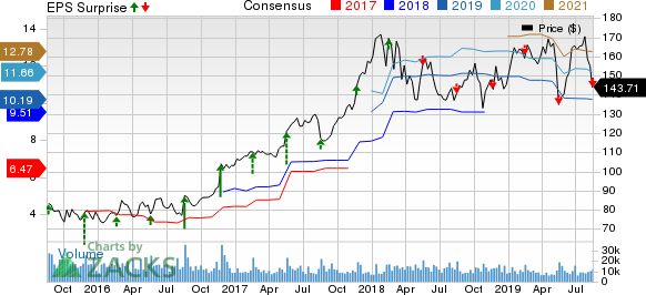 Deere & Company Price, Consensus and EPS Surprise
