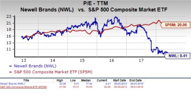Nwl Stock Chart