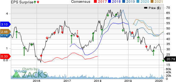 Continental Resources, Inc. Price, Consensus and EPS Surprise